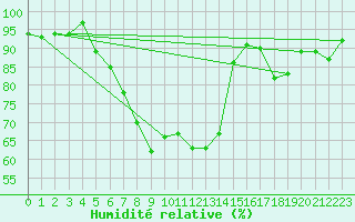 Courbe de l'humidit relative pour Reutte
