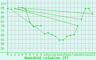 Courbe de l'humidit relative pour Pontoise - Cormeilles (95)