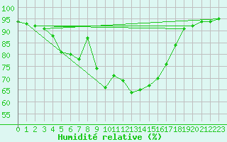 Courbe de l'humidit relative pour Reinosa