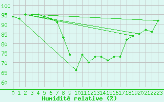 Courbe de l'humidit relative pour Sihcajavri