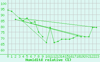 Courbe de l'humidit relative pour Weybourne
