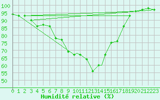 Courbe de l'humidit relative pour Braunschweig