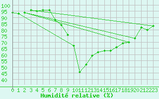 Courbe de l'humidit relative pour Montagnier, Bagnes