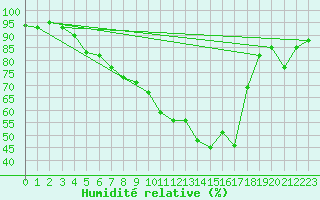 Courbe de l'humidit relative pour Aadorf / Tnikon