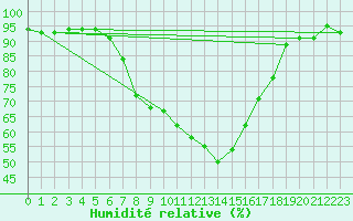 Courbe de l'humidit relative pour Groebming