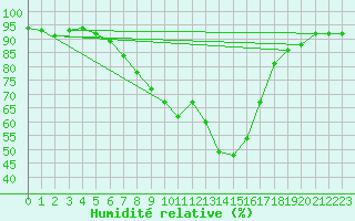 Courbe de l'humidit relative pour Mondsee