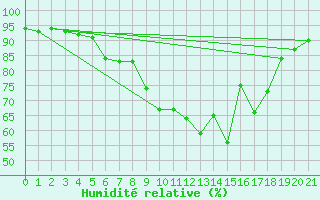 Courbe de l'humidit relative pour Zell Am See