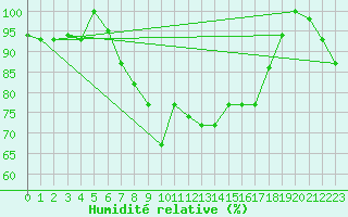 Courbe de l'humidit relative pour Cervia