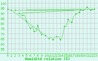 Courbe de l'humidit relative pour Leknes