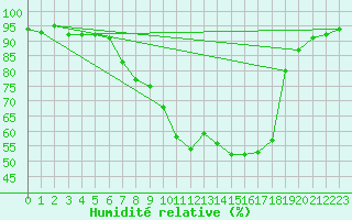 Courbe de l'humidit relative pour Kaisersbach-Cronhuette