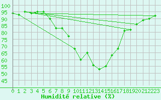 Courbe de l'humidit relative pour Weissensee / Gatschach