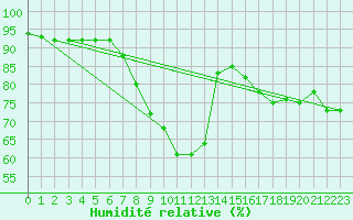 Courbe de l'humidit relative pour Halsua Kanala Purola