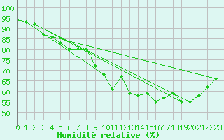 Courbe de l'humidit relative pour La Fretaz (Sw)