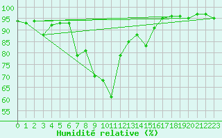 Courbe de l'humidit relative pour Seefeld