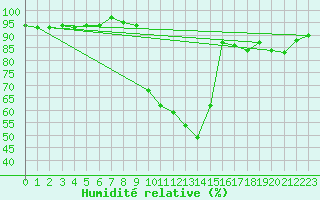 Courbe de l'humidit relative pour Sain-Bel (69)