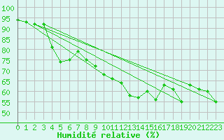 Courbe de l'humidit relative pour Disentis