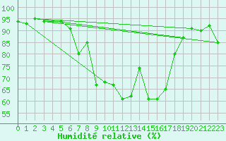 Courbe de l'humidit relative pour Bivio