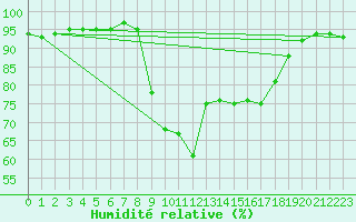Courbe de l'humidit relative pour Sa Pobla