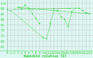Courbe de l'humidit relative pour Wolfach