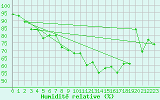 Courbe de l'humidit relative pour Ile d'Yeu - Saint-Sauveur (85)