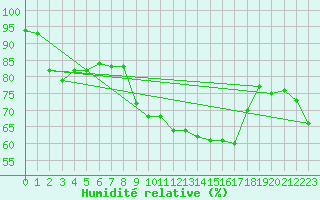 Courbe de l'humidit relative pour Cap Cpet (83)