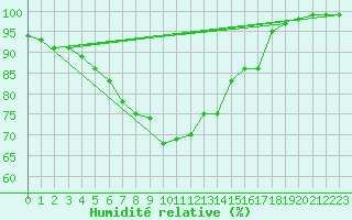 Courbe de l'humidit relative pour Silstrup