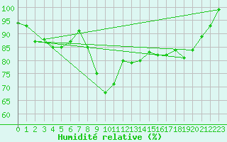 Courbe de l'humidit relative pour Albemarle