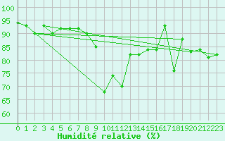 Courbe de l'humidit relative pour Suolovuopmi Lulit