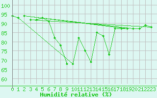 Courbe de l'humidit relative pour Berne Liebefeld (Sw)