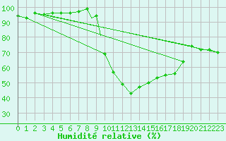 Courbe de l'humidit relative pour Wittering