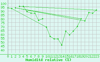 Courbe de l'humidit relative pour Laksfors