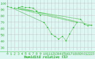 Courbe de l'humidit relative pour Cervera de Pisuerga
