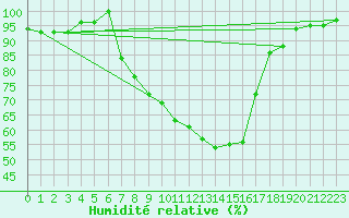 Courbe de l'humidit relative pour Crnomelj
