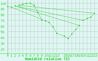 Courbe de l'humidit relative pour Epinal (88)