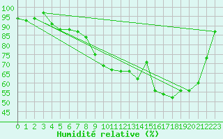 Courbe de l'humidit relative pour Epinal (88)