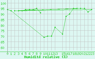 Courbe de l'humidit relative pour S. Valentino Alla Muta