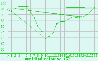 Courbe de l'humidit relative pour Goettingen