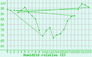 Courbe de l'humidit relative pour Olands Sodra Udde