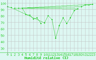 Courbe de l'humidit relative pour Tammisaari Jussaro