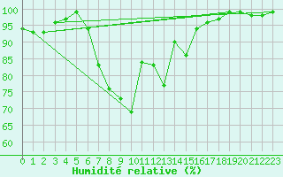 Courbe de l'humidit relative pour Schleswig