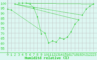 Courbe de l'humidit relative pour Diepholz