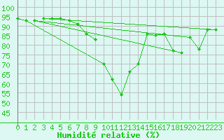 Courbe de l'humidit relative pour Cieza