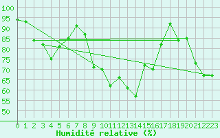 Courbe de l'humidit relative pour Bad Ragaz