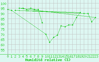 Courbe de l'humidit relative pour Ostroleka