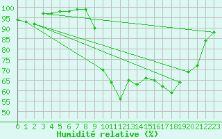 Courbe de l'humidit relative pour Landivisiau (29)