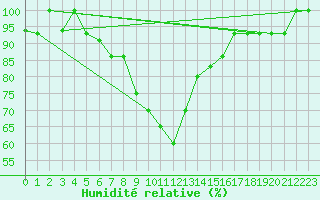 Courbe de l'humidit relative pour Kars