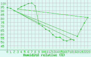 Courbe de l'humidit relative pour Troyes (10)