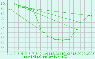 Courbe de l'humidit relative pour Culdrose