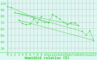 Courbe de l'humidit relative pour Naluns / Schlivera