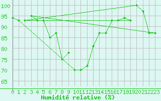 Courbe de l'humidit relative pour Bandirma